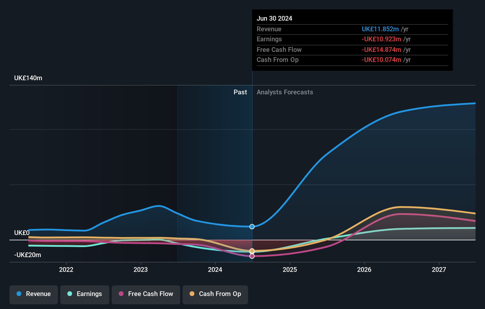 AIM:SRT Earnings and Revenue Growth as at Jul 2025