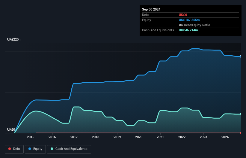 AIM:MERC Debt to Equity History and Analysis as at Feb 2025