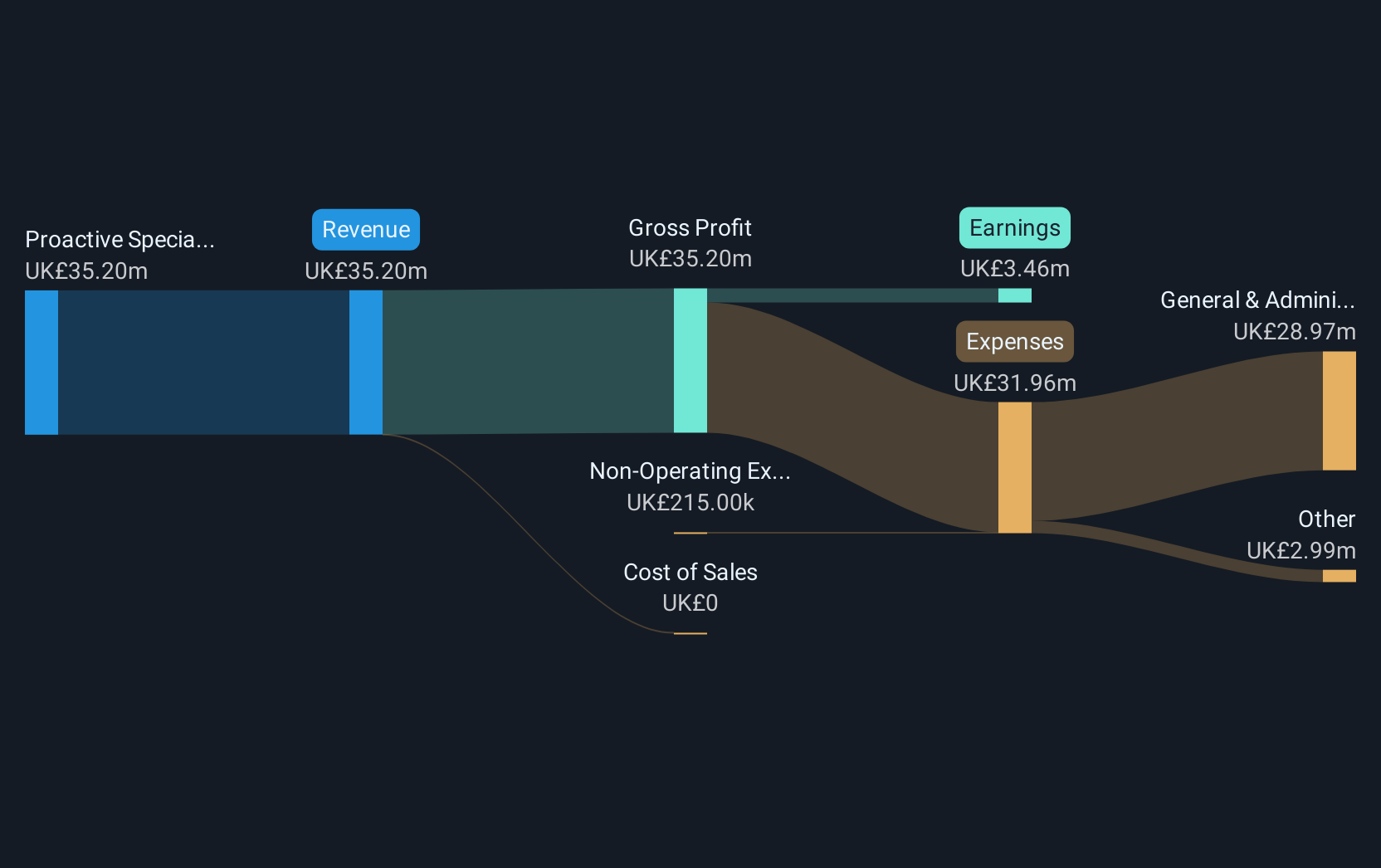 AIM:MERC Revenue & Expenses Breakdown as at Jan 2025