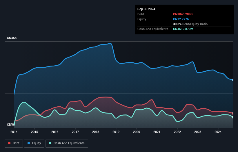 SHSE:600594 Debt to Equity History and Analysis as at Nov 2025