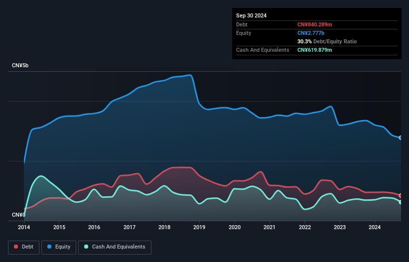 SHSE:600594 Debt to Equity History and Analysis as at Nov 2024