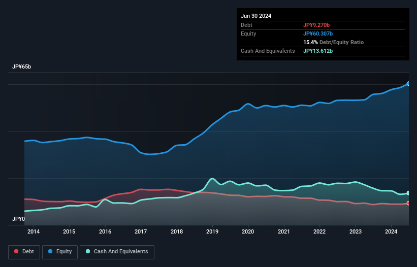 TSE:5302 Debt to Equity as at Sep 2024