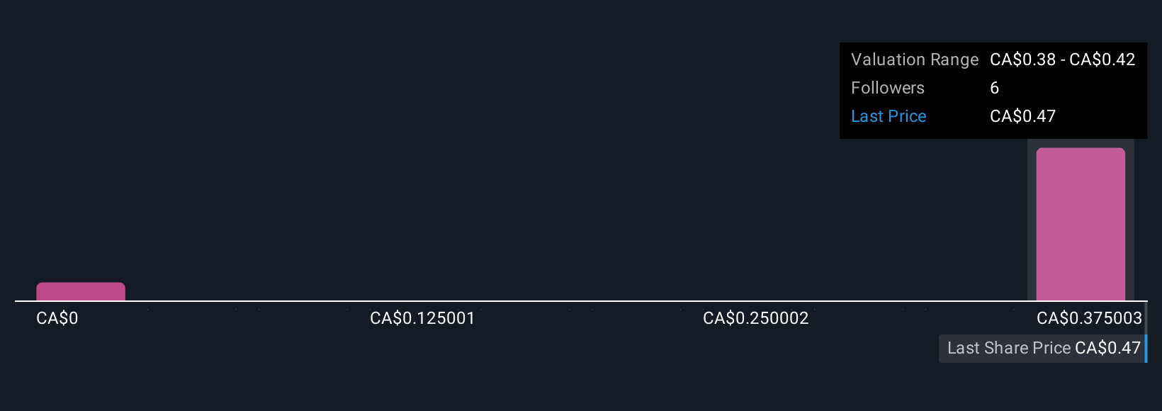 TSX:TLO Community Fair Values as at Oct 2025