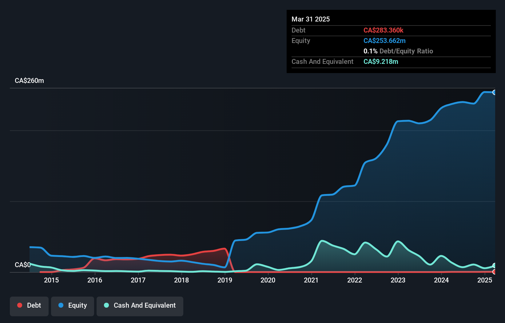 TSX:TLO Debt to Equity History and Analysis as at Jun 2025