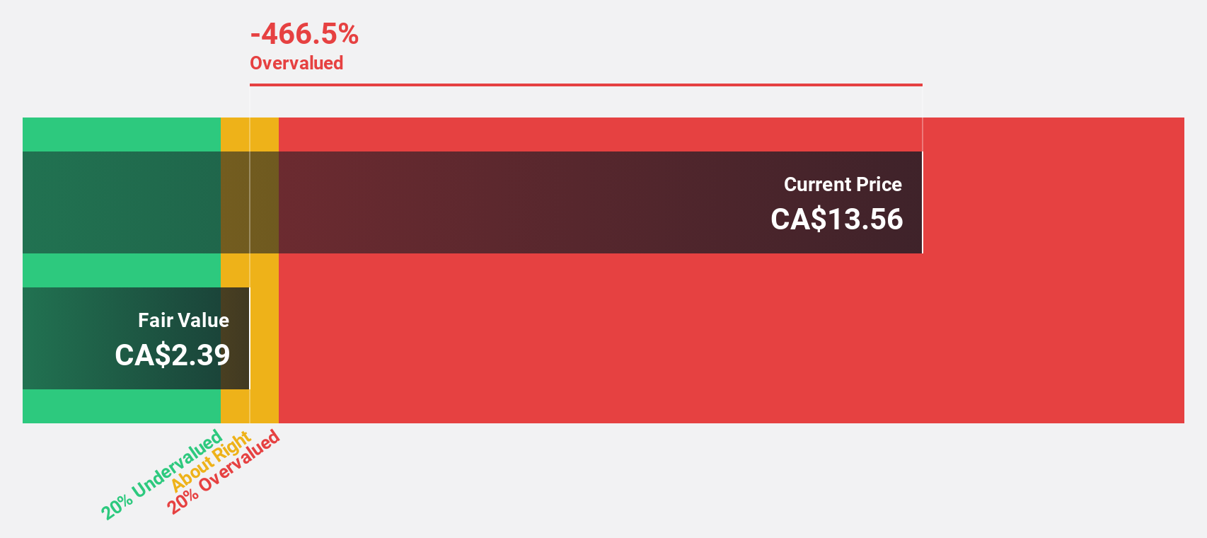 TSX:OLA Discounted Cash Flow as at Jun 2025