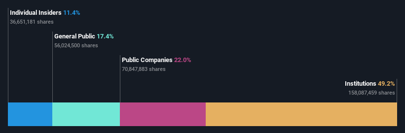 TSX:OLA Ownership Breakdown as at Mar 2025