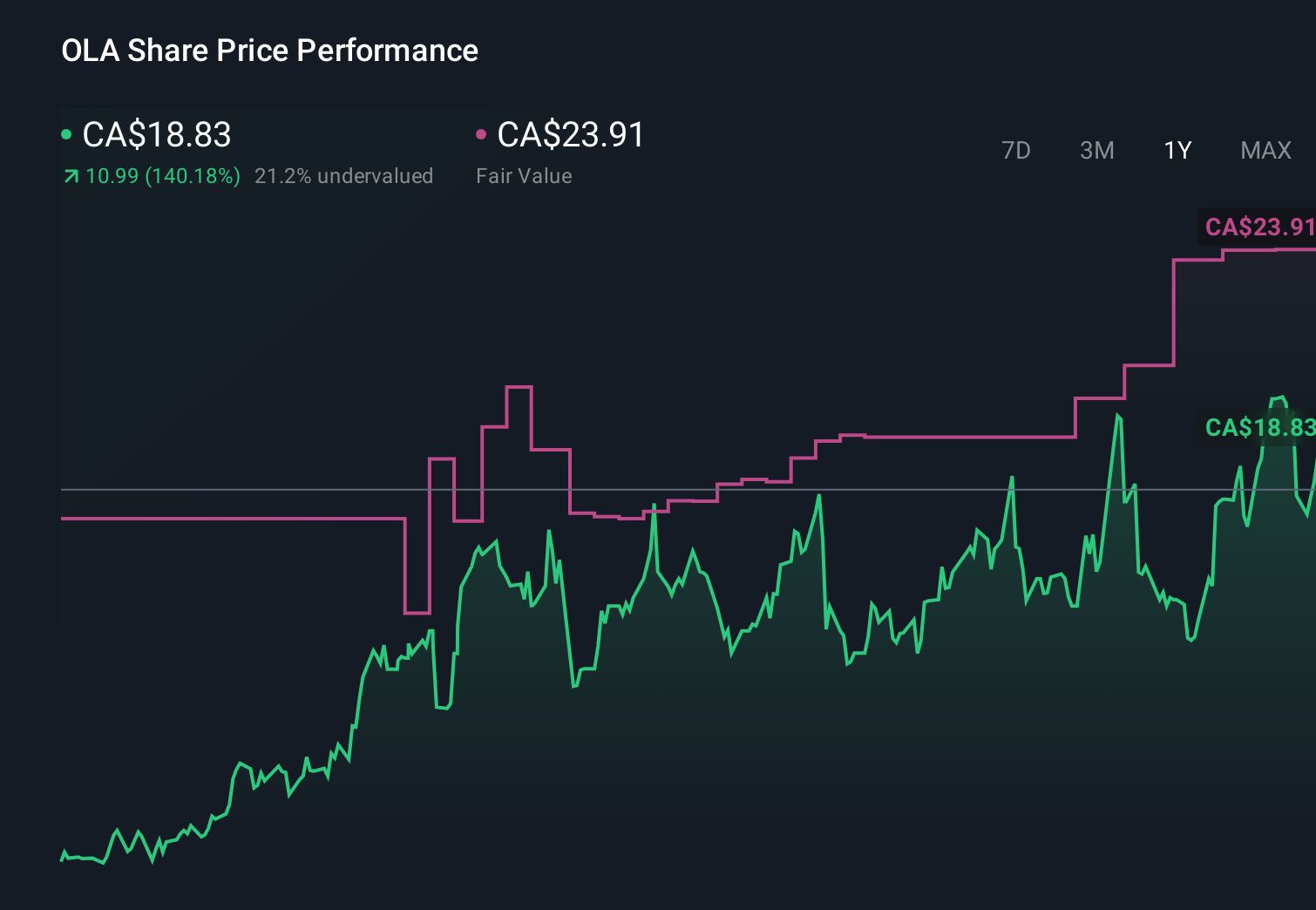 TSX:OLA 1-Year Stock Price Chart