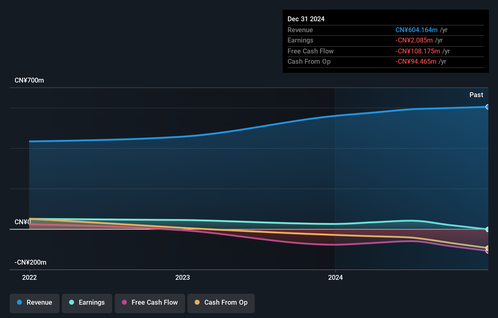 SEHK:2550 Earnings and Revenue Growth as at Sep 2024