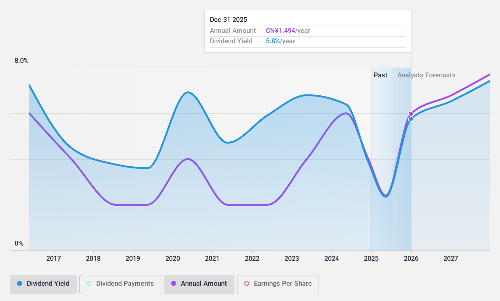SHSE:600066 Dividend History as at Jan 2025