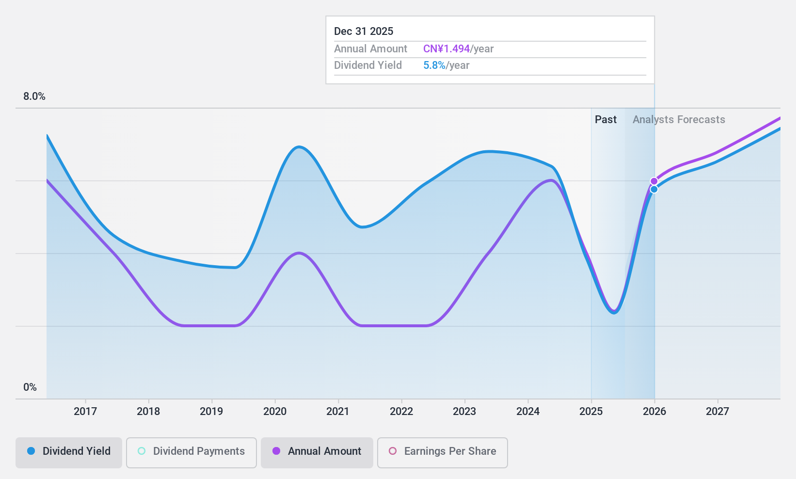 SHSE:600066 Dividend History as at Dec 2024