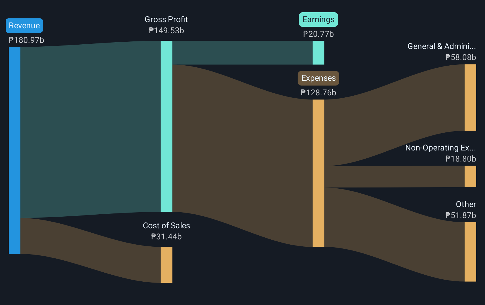 PSE:GLO Revenue & Expenses Breakdown as at Aug 2025