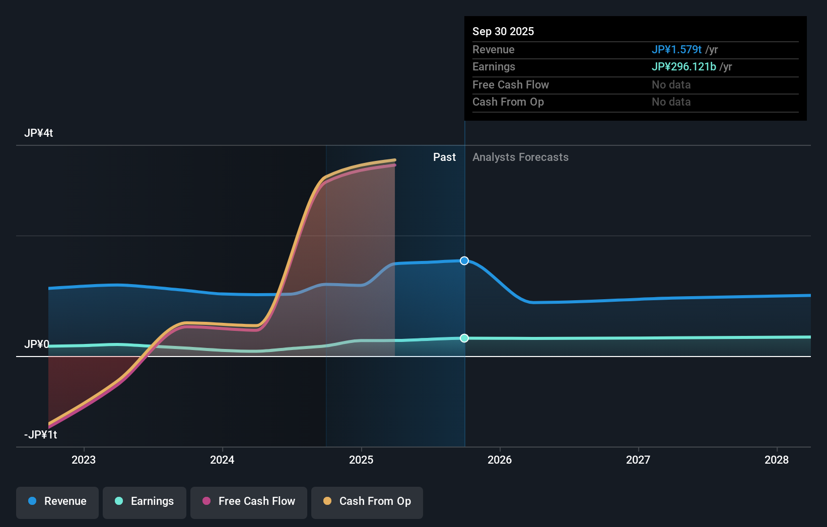 TSE:8309 Earnings & Revenue Growth as at Nov 2025