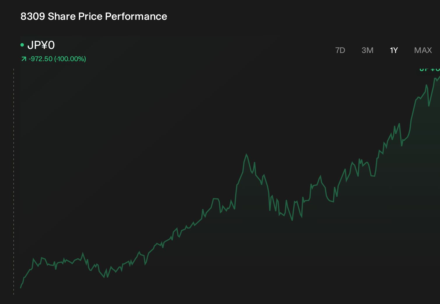 TSE:8309 1-Year Stock Price Chart
