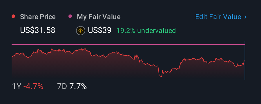 NYSE:SEE 1 Year Share Price vs Fair Value
