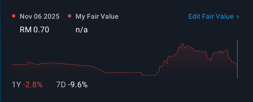 KLSE:RALCO 1 Year Share Price vs Fair Value