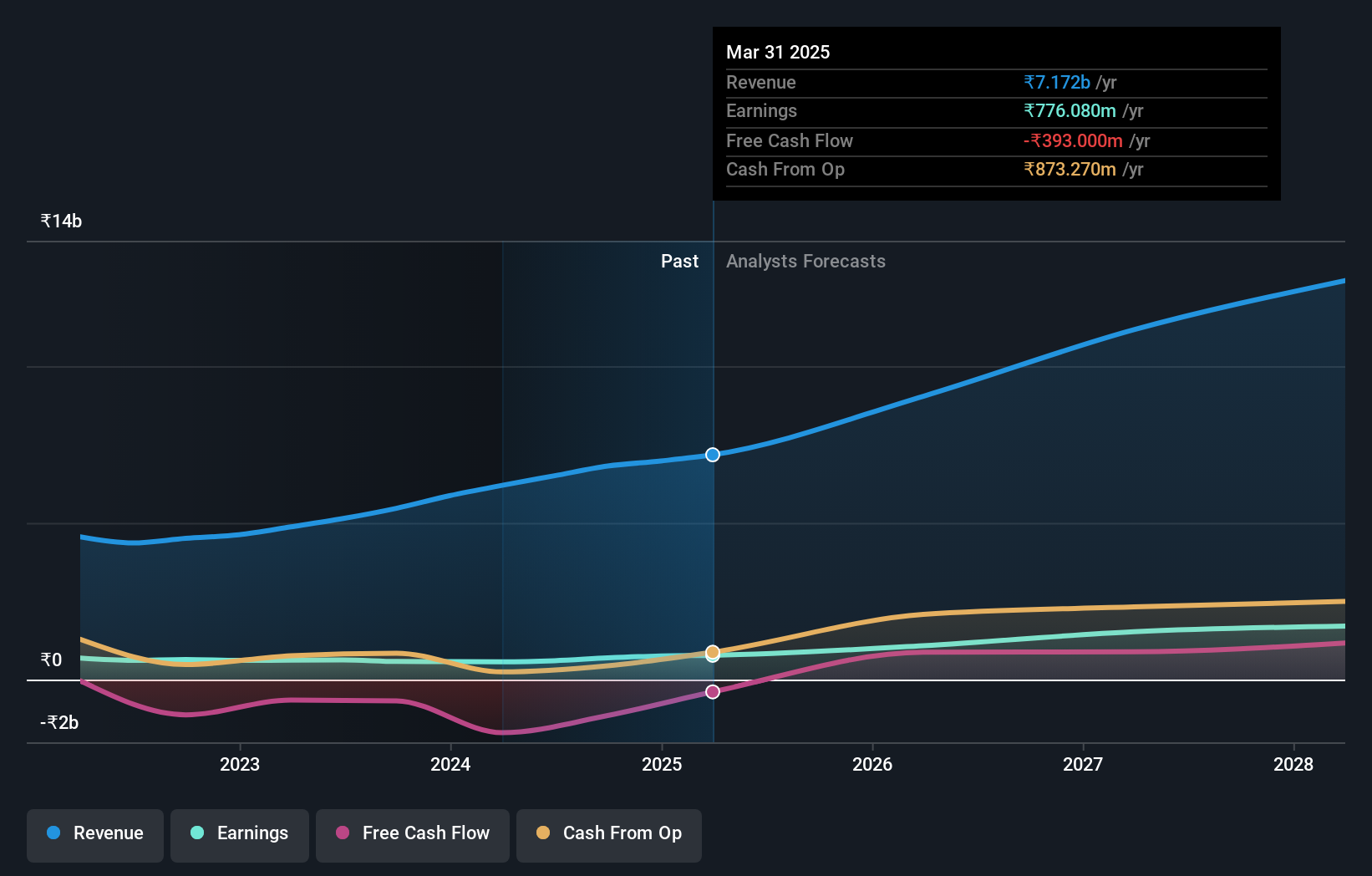 NSEI:KRSNAA Earnings and Revenue Growth as at Jun 2024