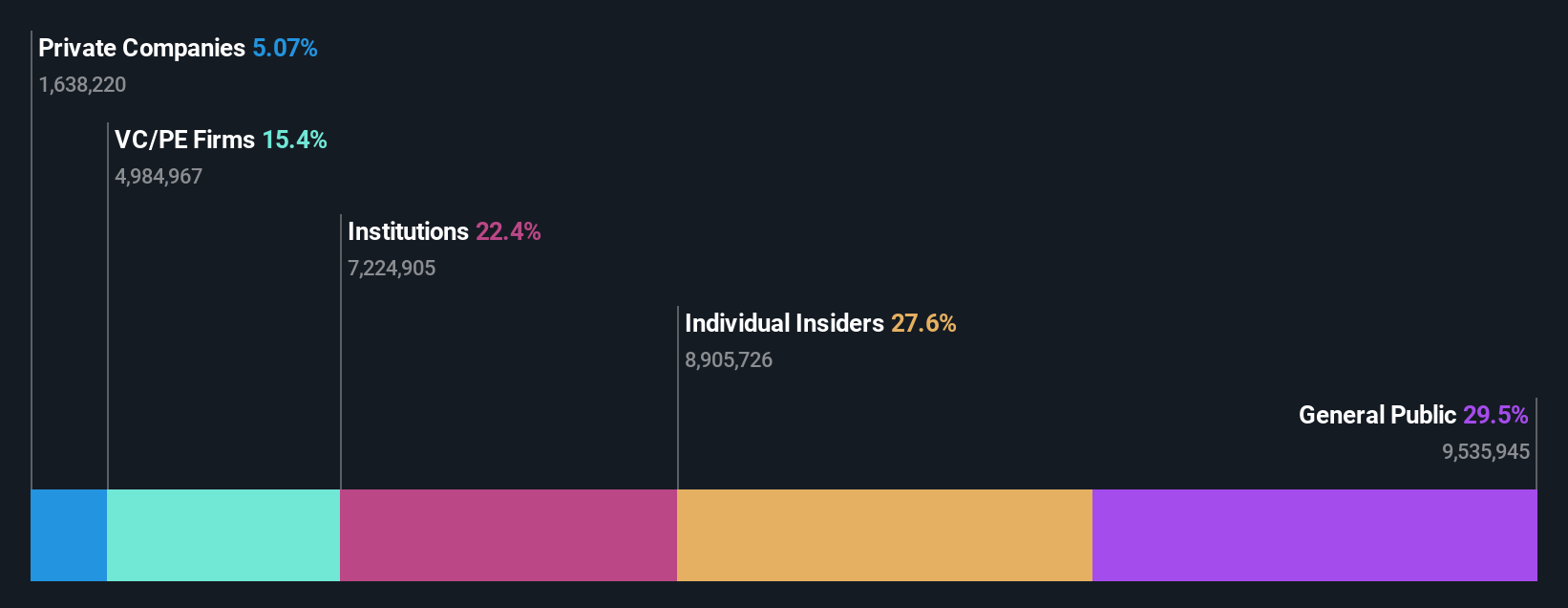 NSEI:KRSNAA Ownership Breakdown as at Aug 2024