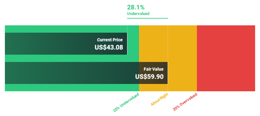 NasdaqGS:EXLS Discounted Cash Flow as at Jan 2025