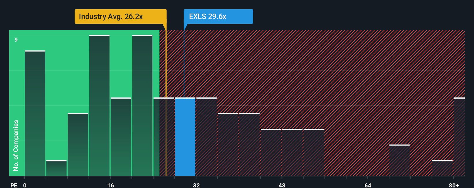 NasdaqGS:EXLS PE Ratio as at Sep 2025