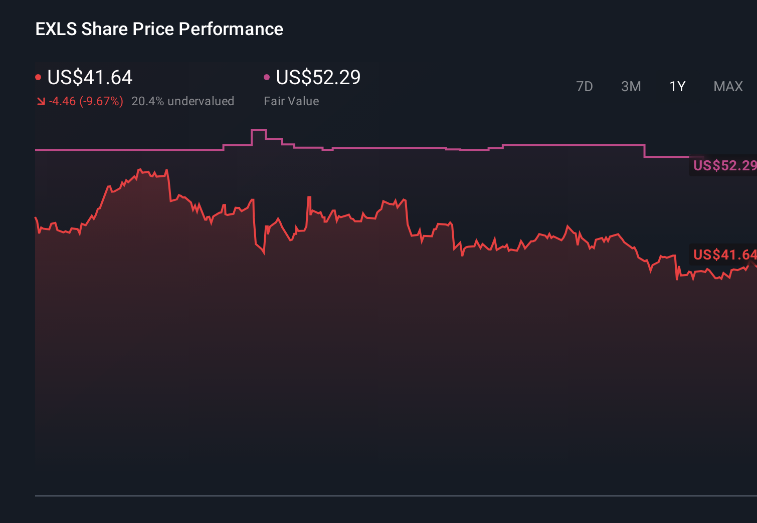 EXLS 1-Year Stock Price Chart
