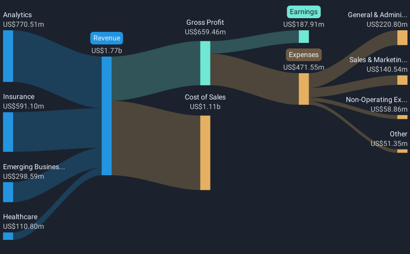 NasdaqGS:EXLS Revenue and Expenses Breakdown as at Jan 2025