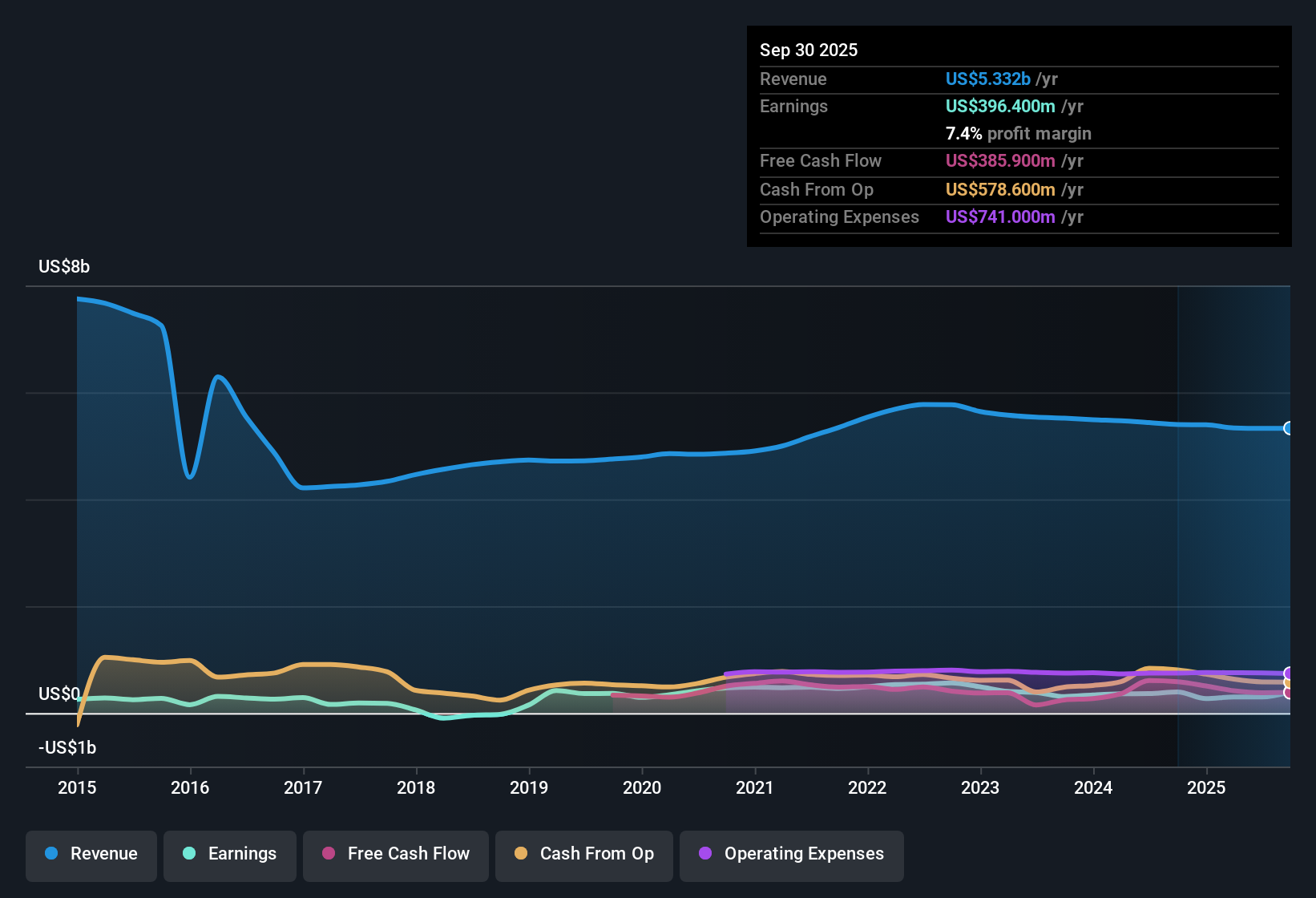 NYSE:SEE Earnings & Revenue History as at Nov 2025
