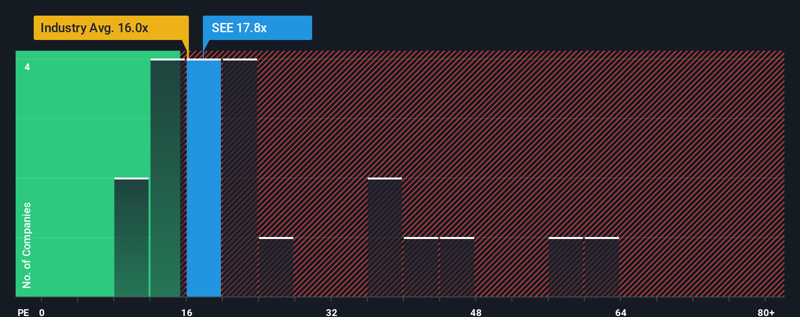 NYSE:SEE PE Ratio as at Sep 2025
