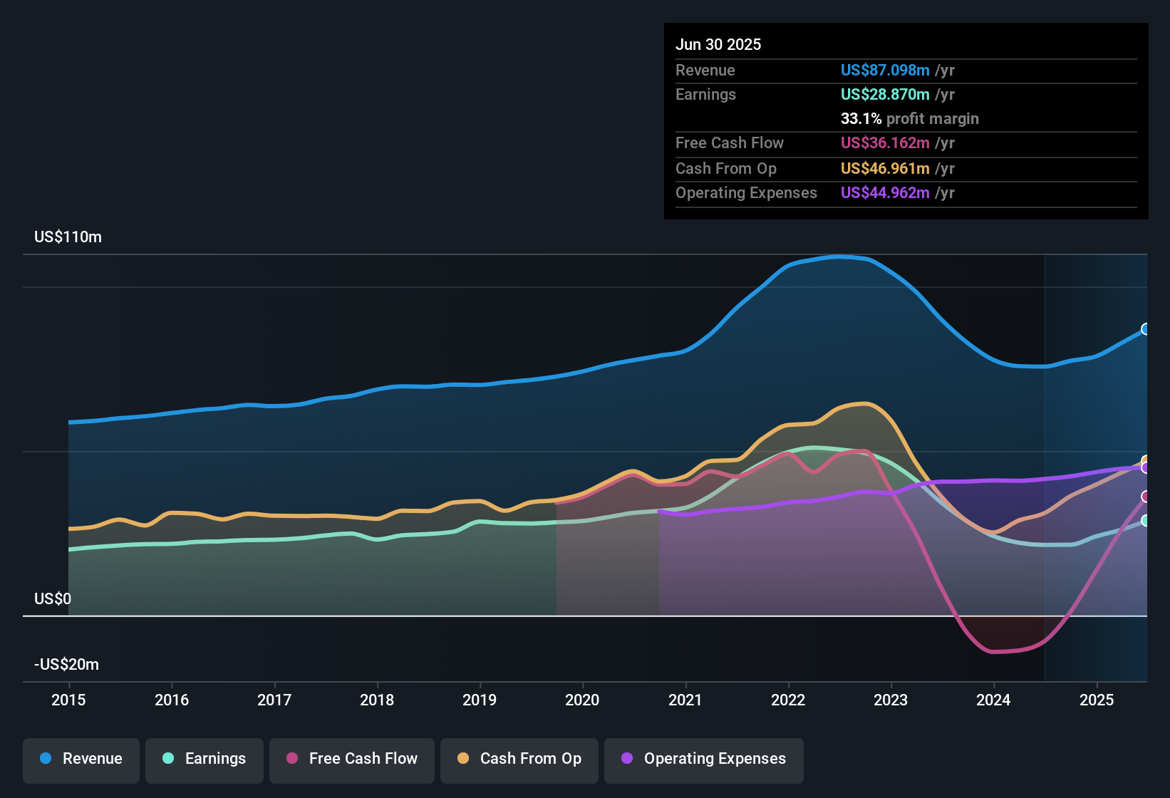 NasdaqGS:WTBA Earnings & Revenue History as at Oct 2025
