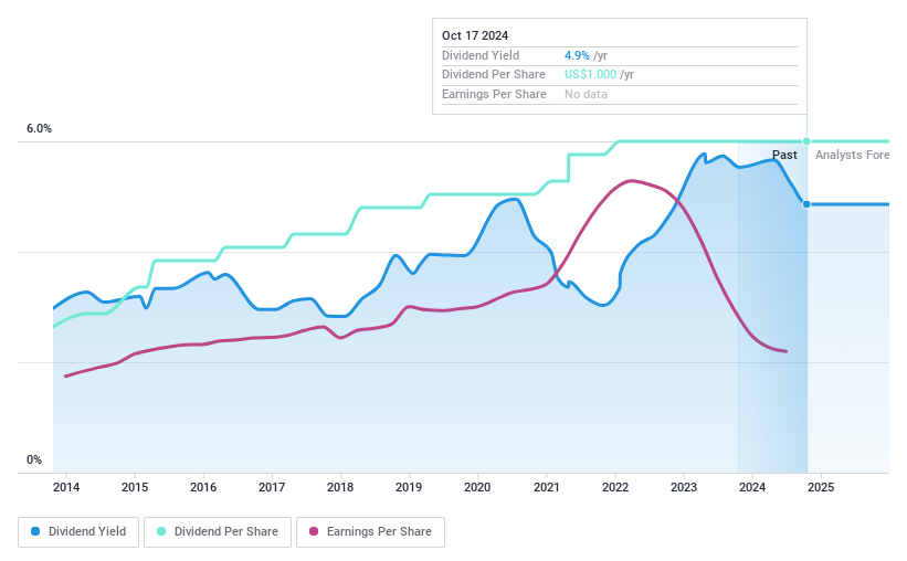 NasdaqGS:WTBA Dividend History as at Aug 2024