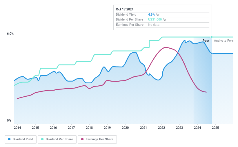 NasdaqGS:WTBA Dividend History as at Oct 2024