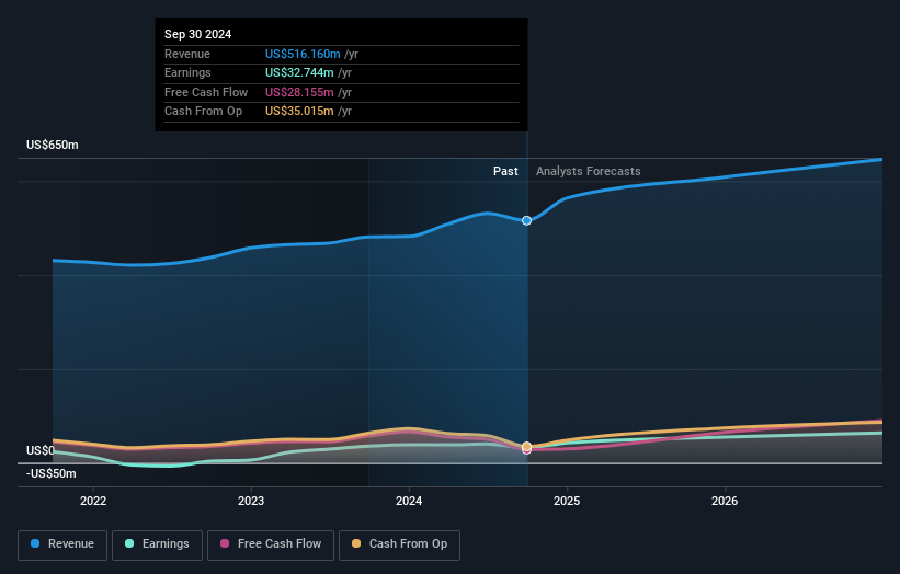 NYSE:CDRE Earnings and Revenue Growth as at Dec 2024