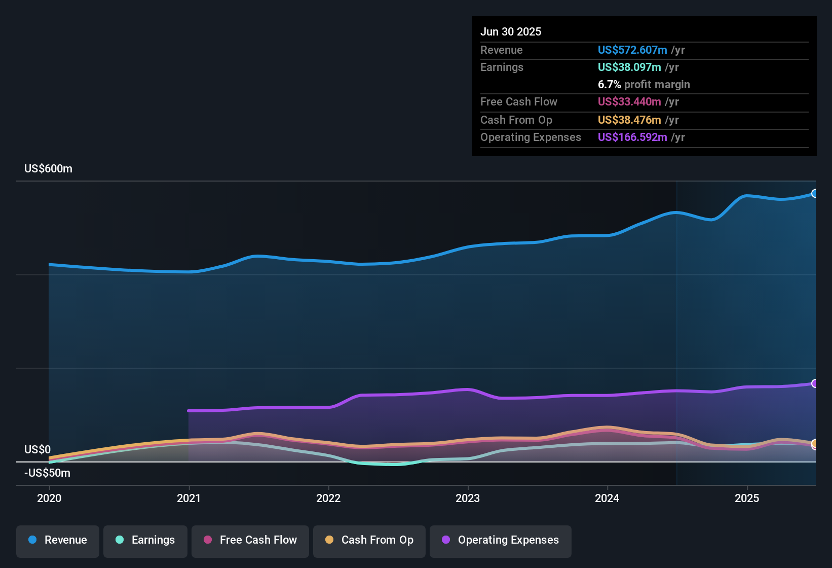 NYSE:CDRE Earnings & Revenue History as at Nov 2025