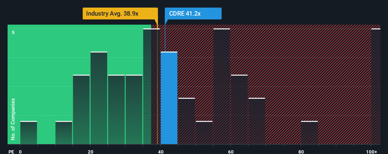 NYSE:CDRE PE Ratio as at Oct 2025