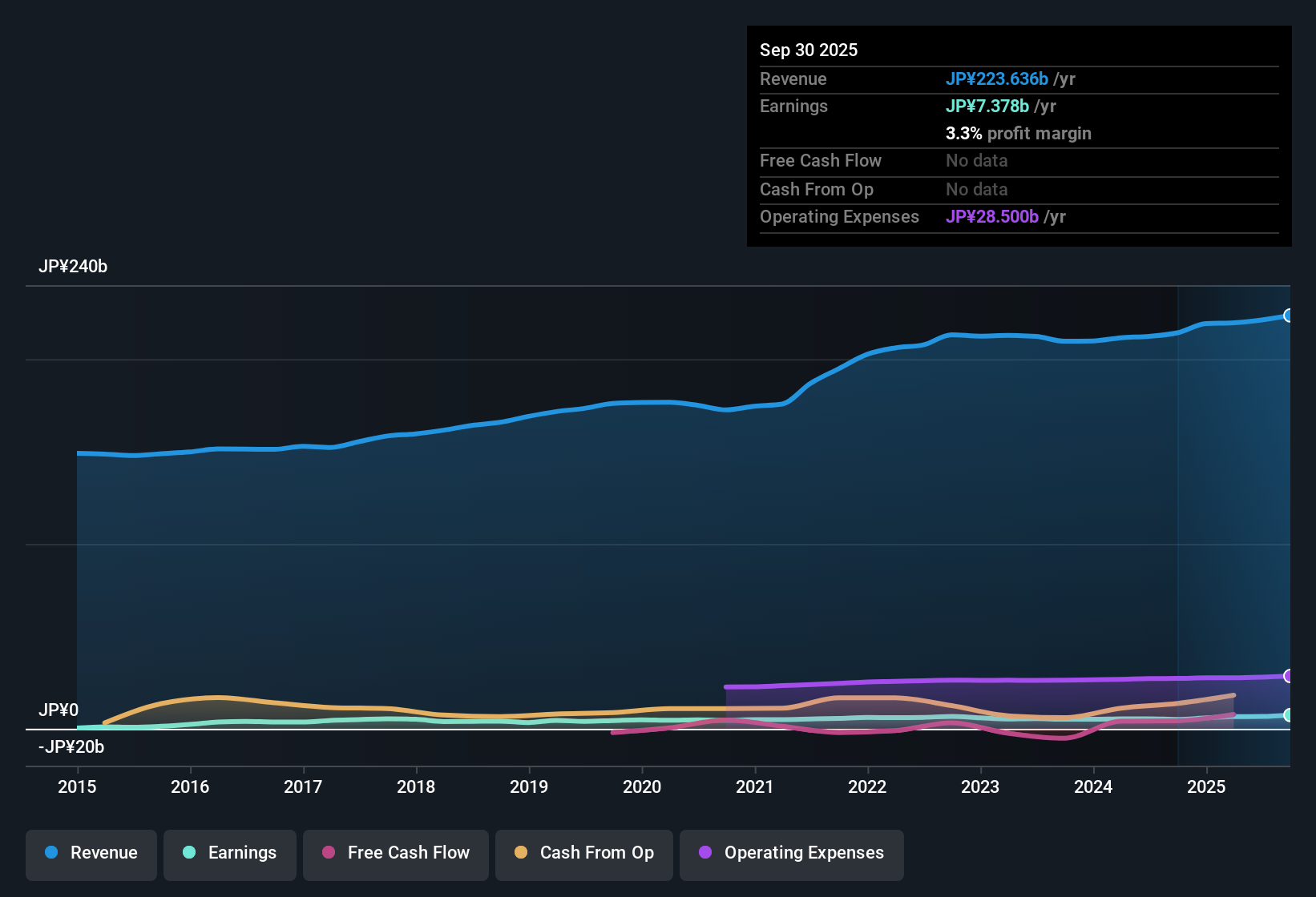 TSE:3946 Earnings & Revenue History as at Nov 2025