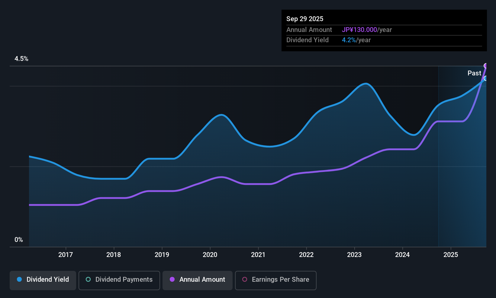 TSE:3946 Dividend History as at Jul 2025