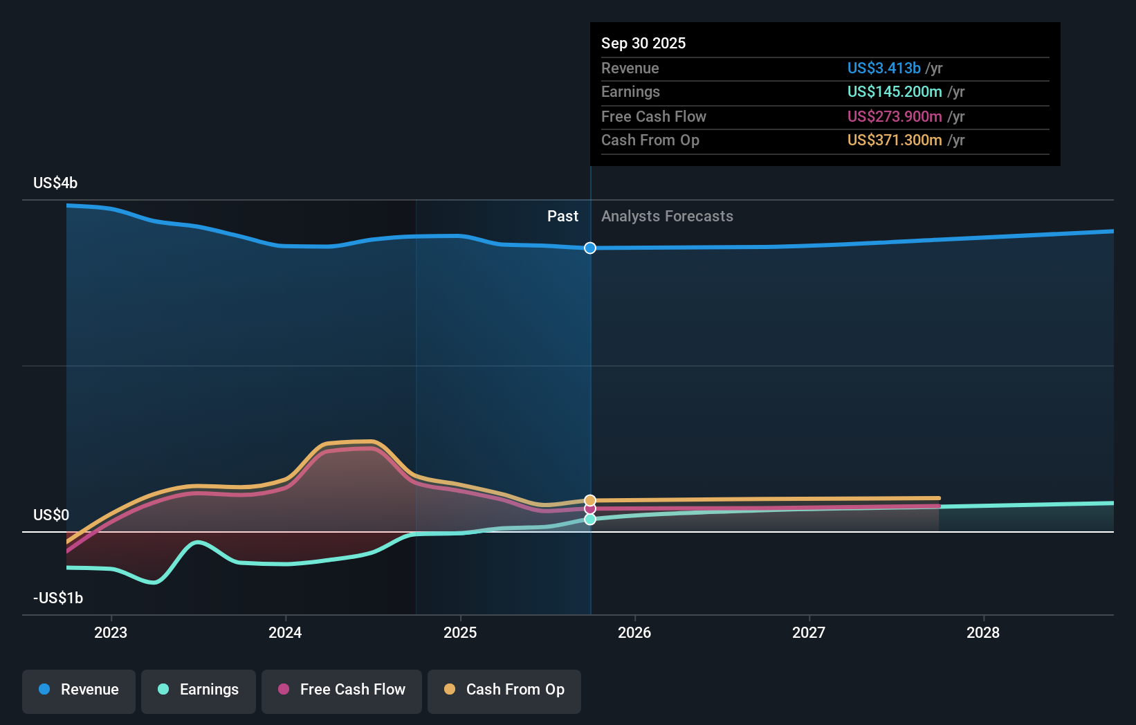 SMG Earnings & Revenue Growth as at Oct 2025