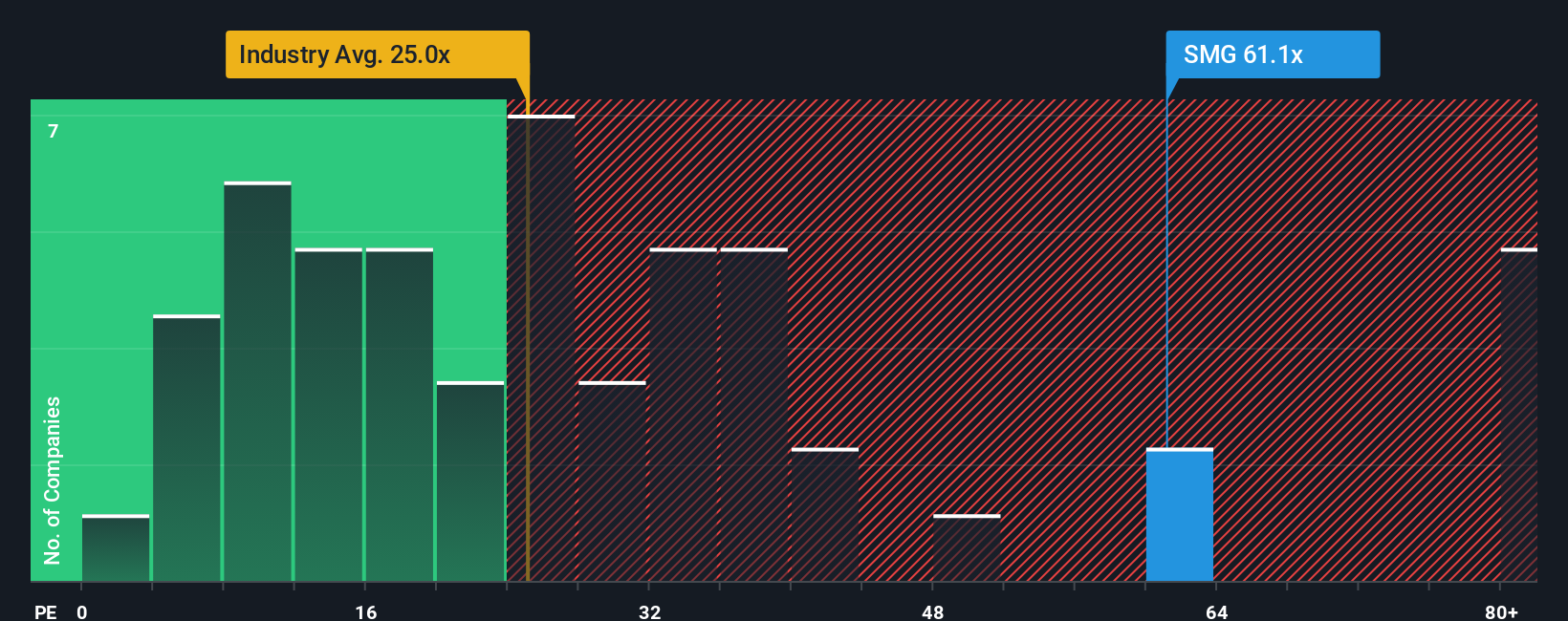 NYSE:SMG PE Ratio as at Oct 2025