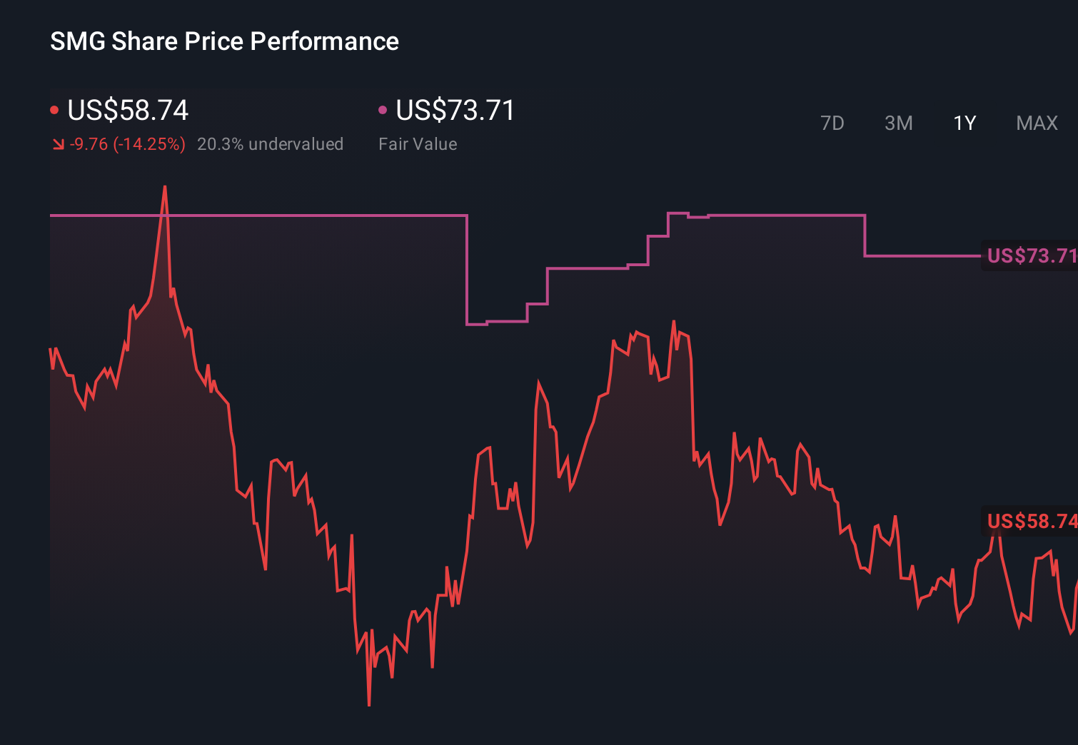 SMG 1-Year Stock Price Chart
