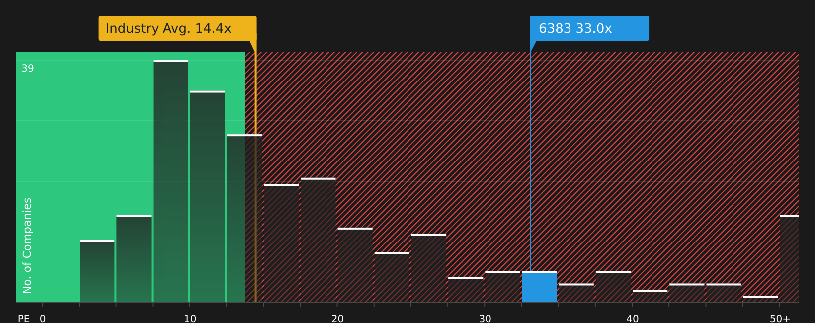 TSE:6383 PE Ratio as at Sep 2025