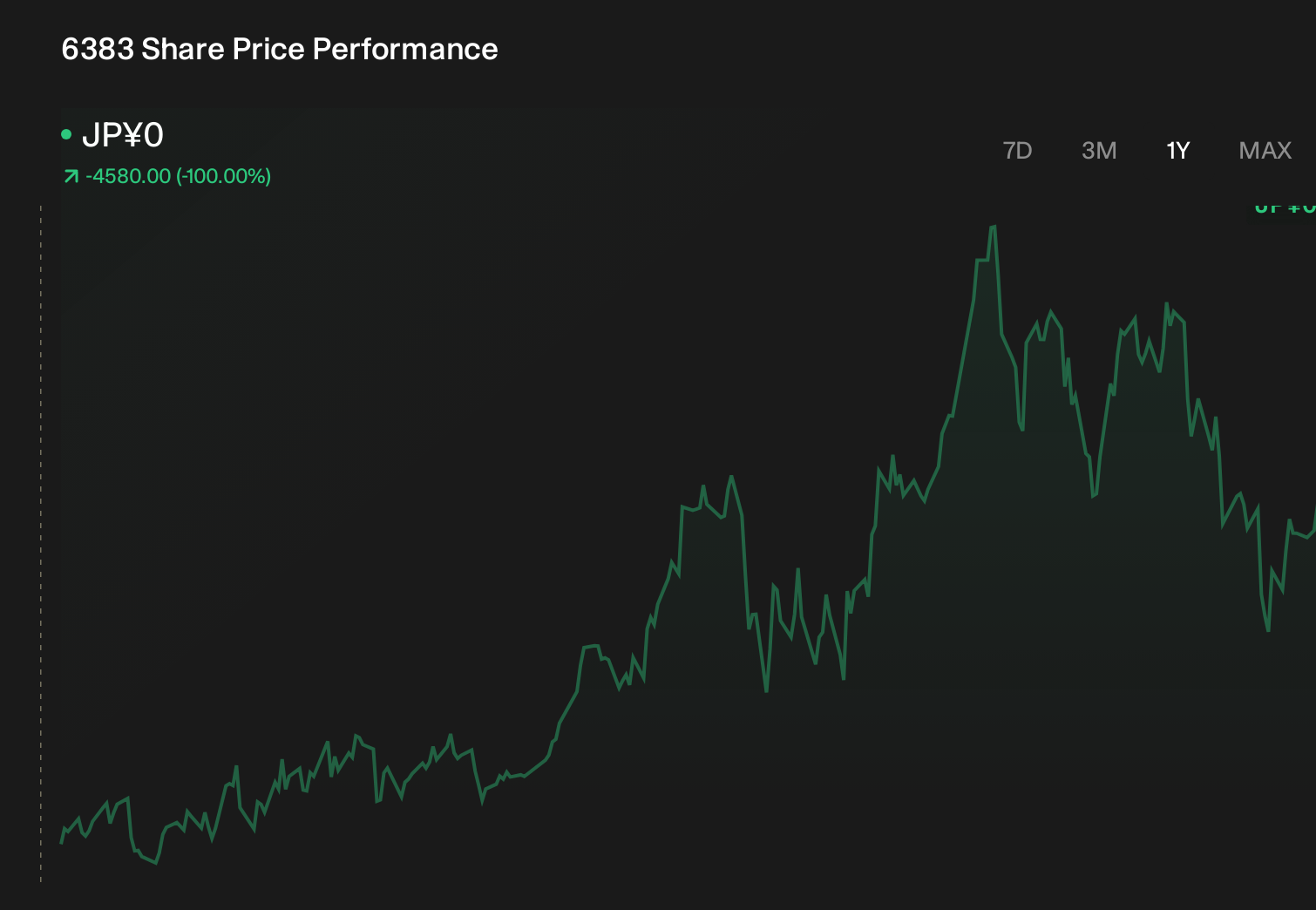 TSE:6383 1-Year Stock Price Chart