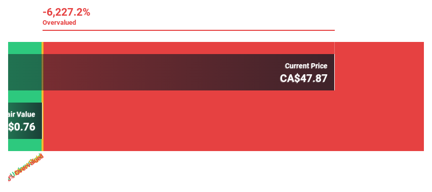 TSX:NVEI Discounted Cash Flow as at Oct 2024