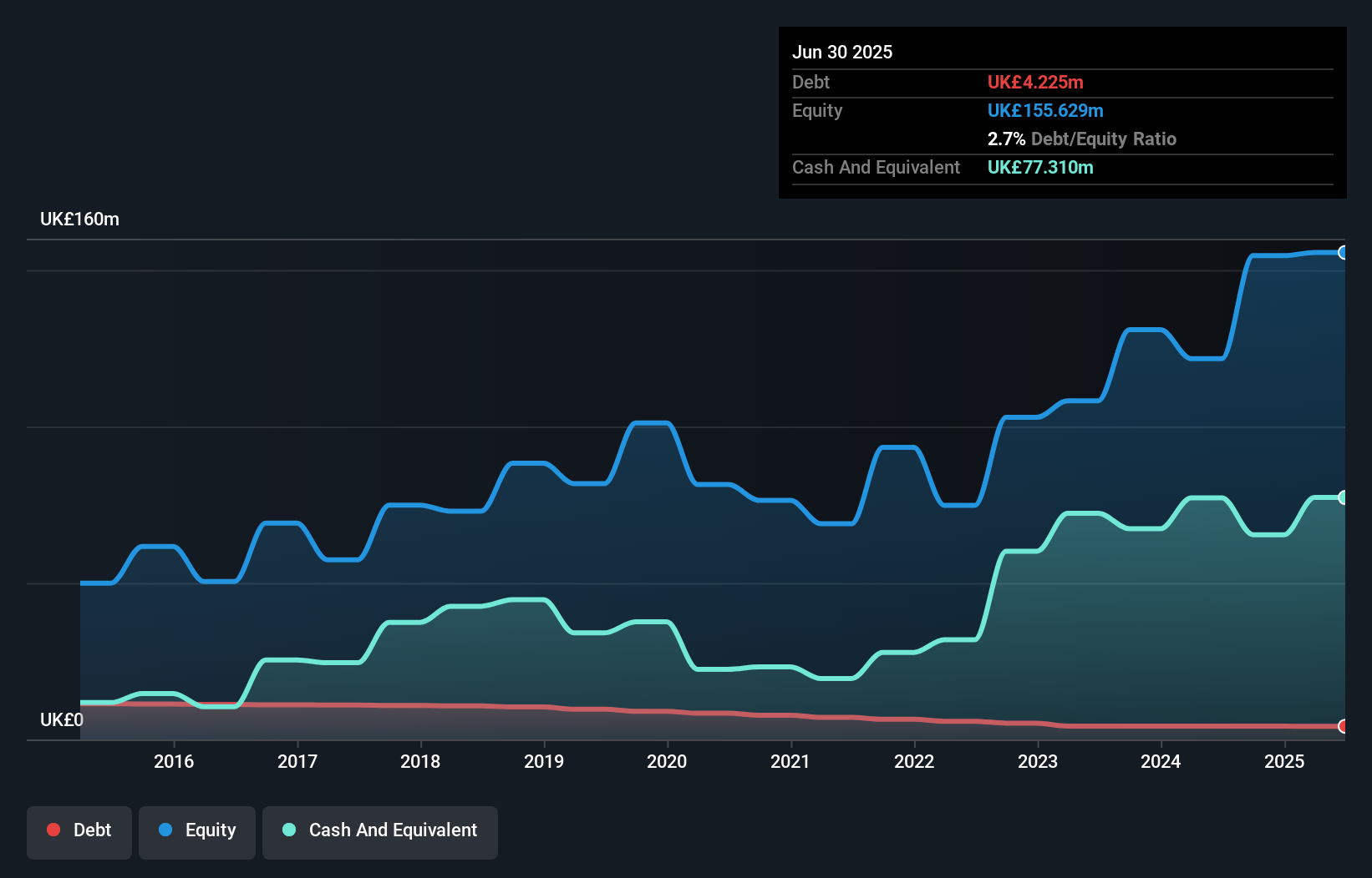 AIM:CCP Debt to Equity as at Jan 2026