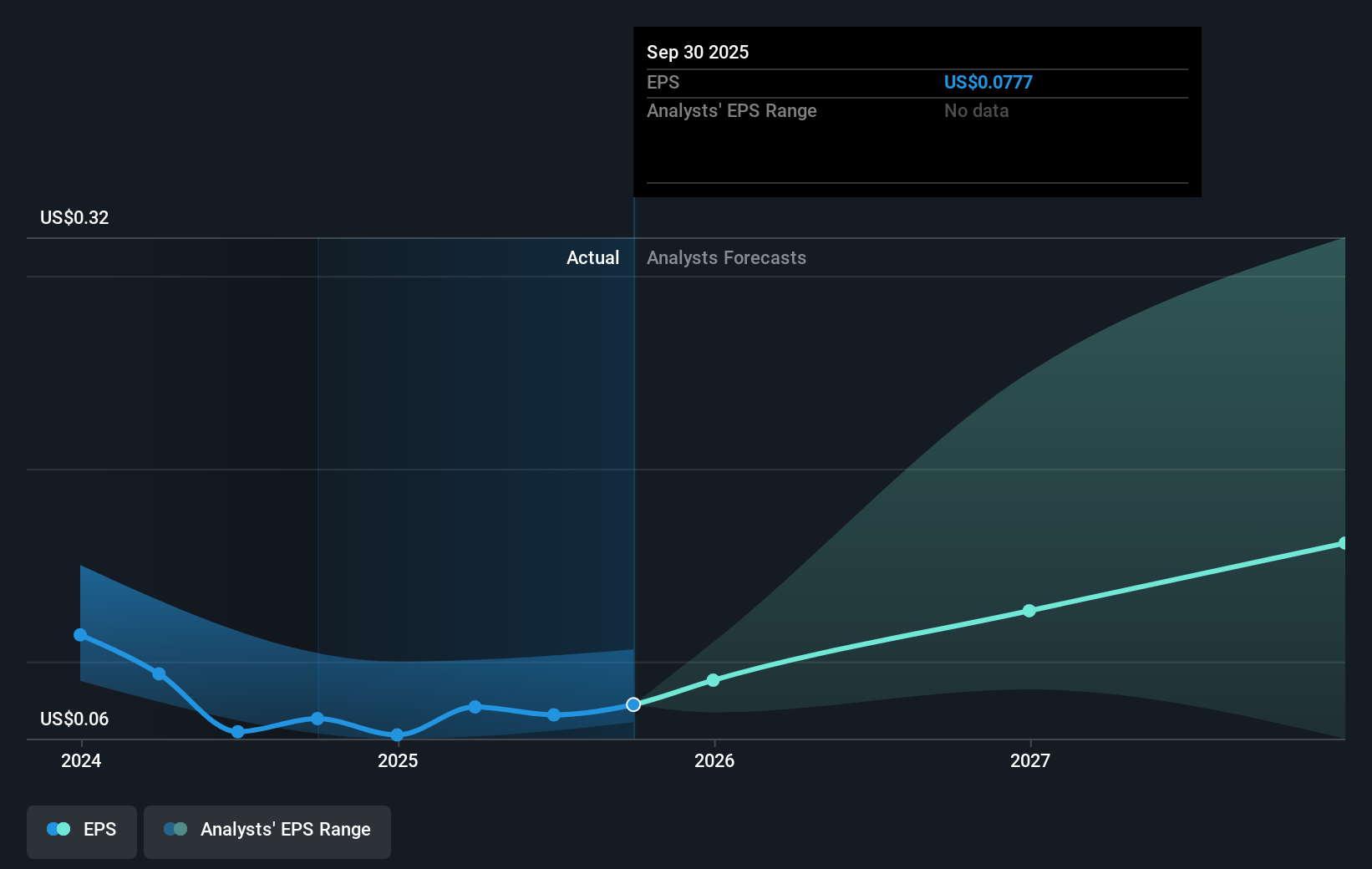 SEHK:981 Earnings Per Share Growth as at Sep 2025