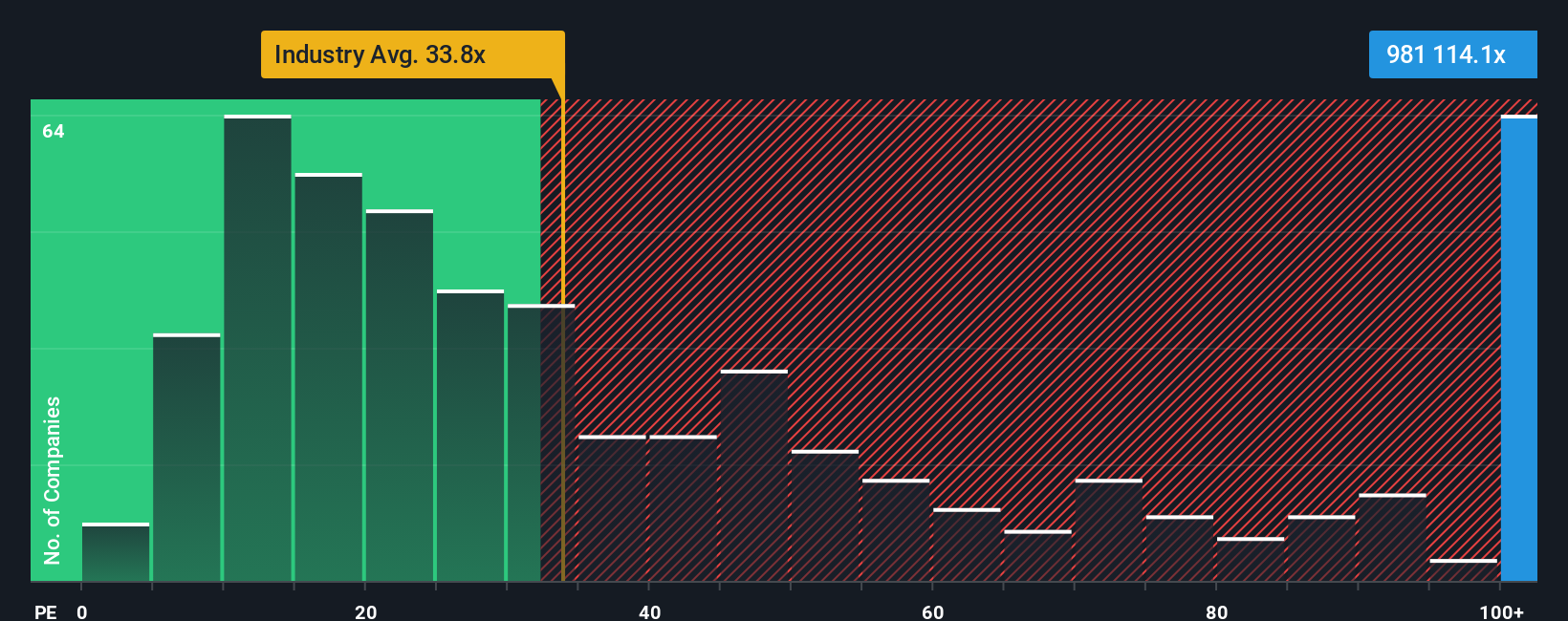 SEHK:981 PE Ratio as at Nov 2025