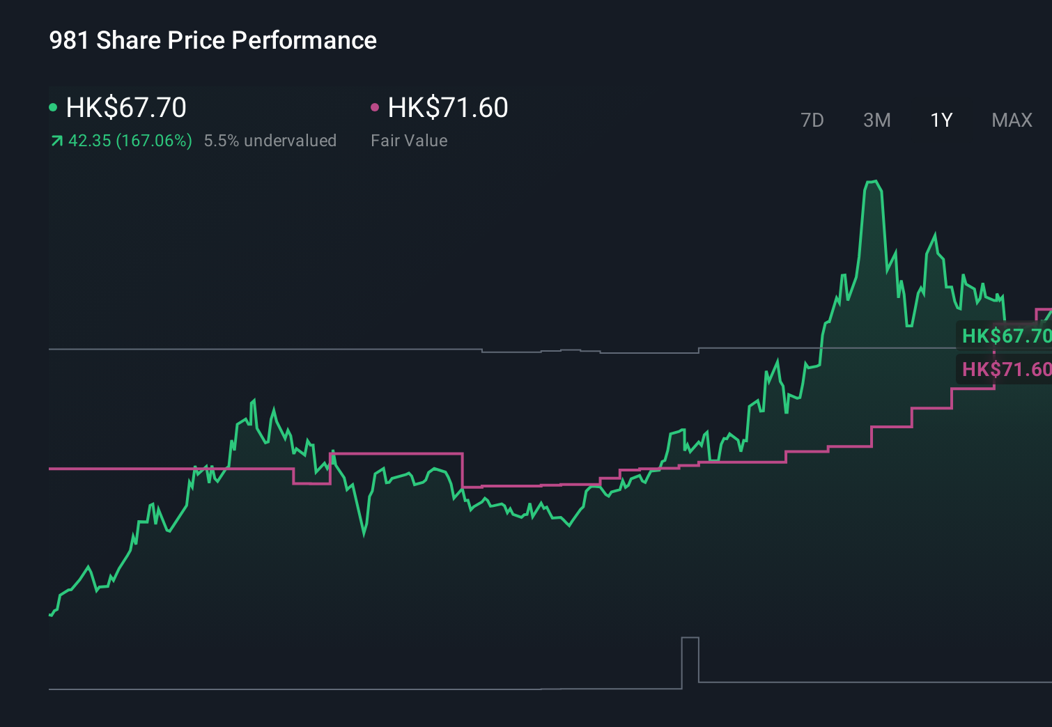 SEHK:981 1-Year Stock Price Chart
