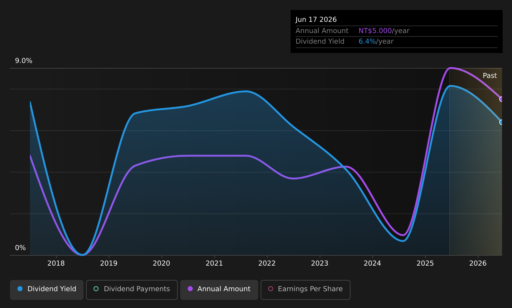 TPEX:6577 Dividend History as at Jul 2026