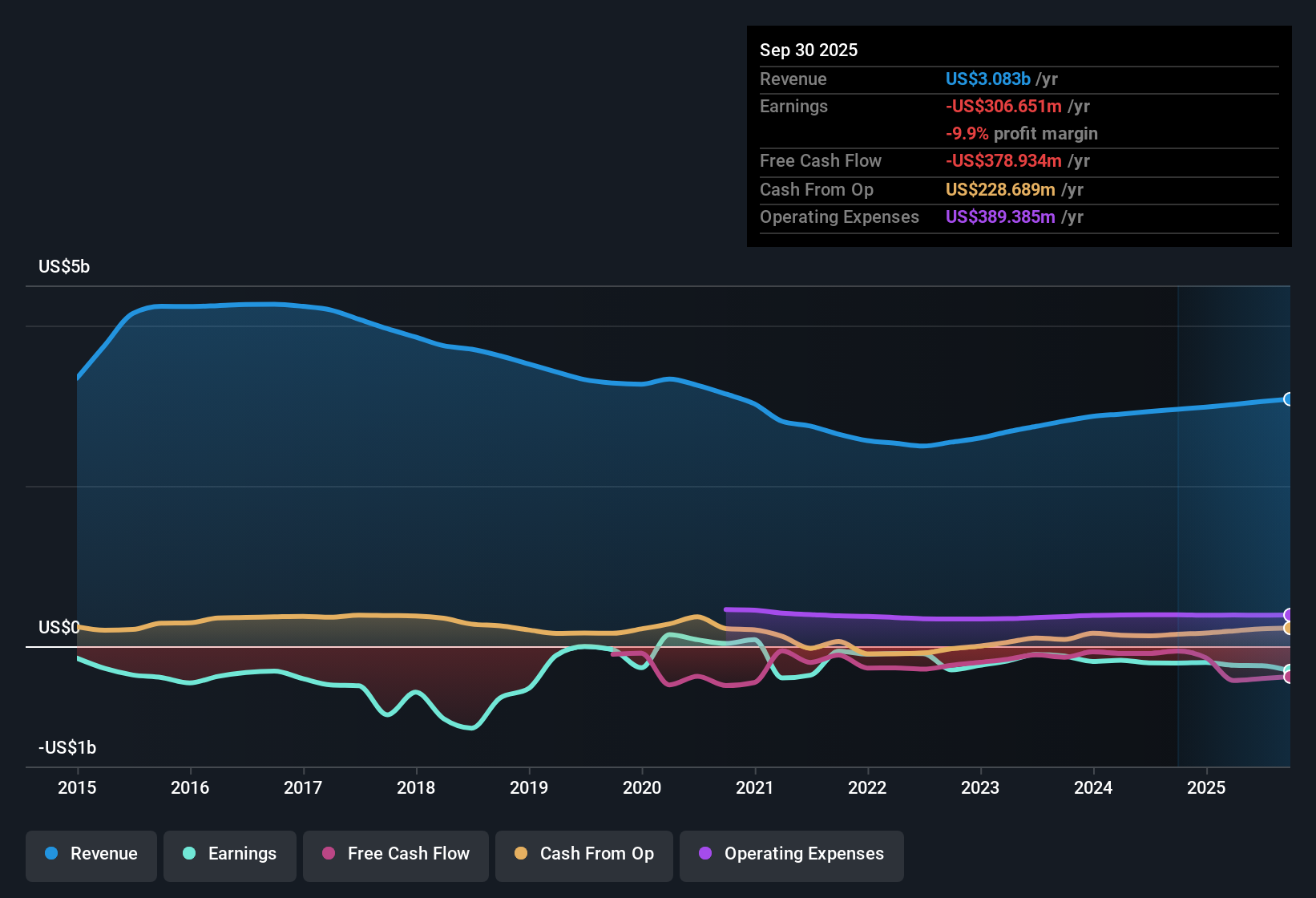 NYSE:BKD Earnings & Revenue History as at Oct 2025