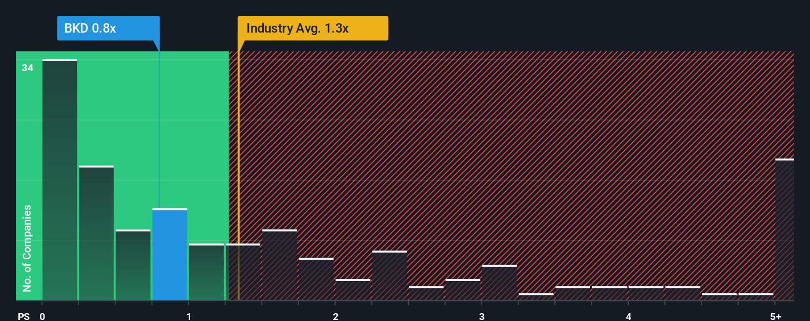 NYSE:BKD PS Ratio as at Oct 2025