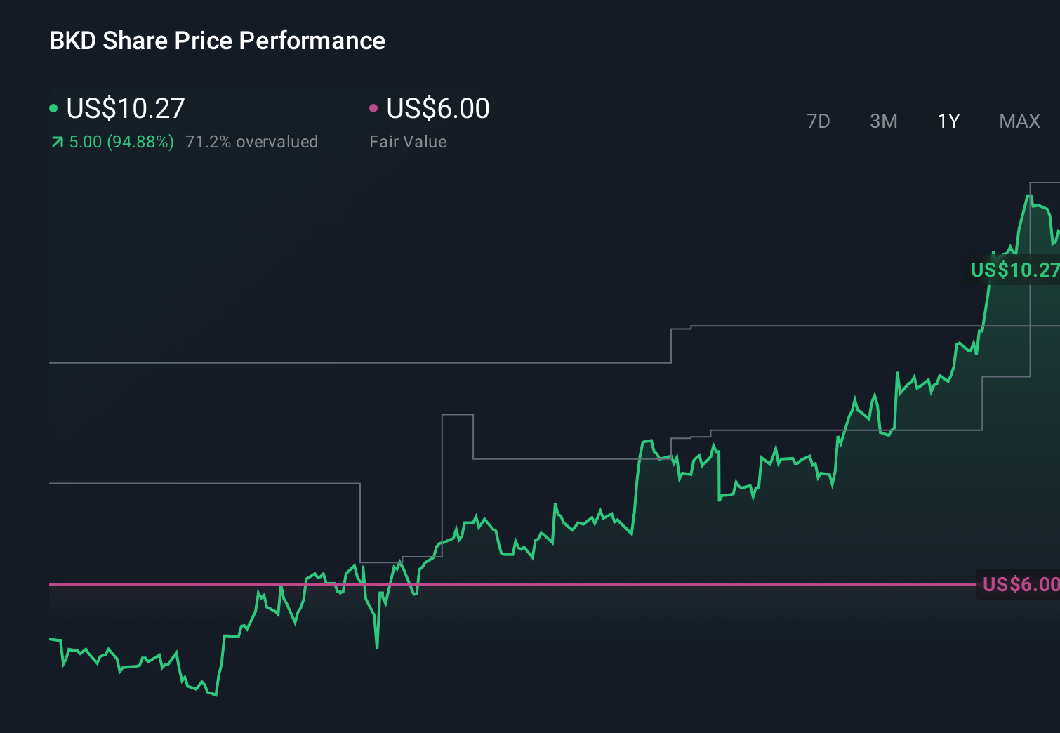 BKD 1-Year Stock Price Chart