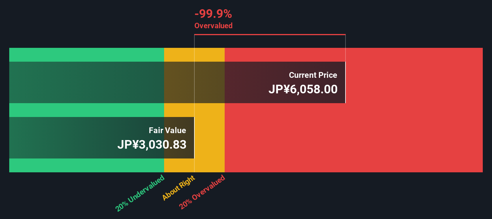5714 Discounted Cash Flow as at Nov 2025
